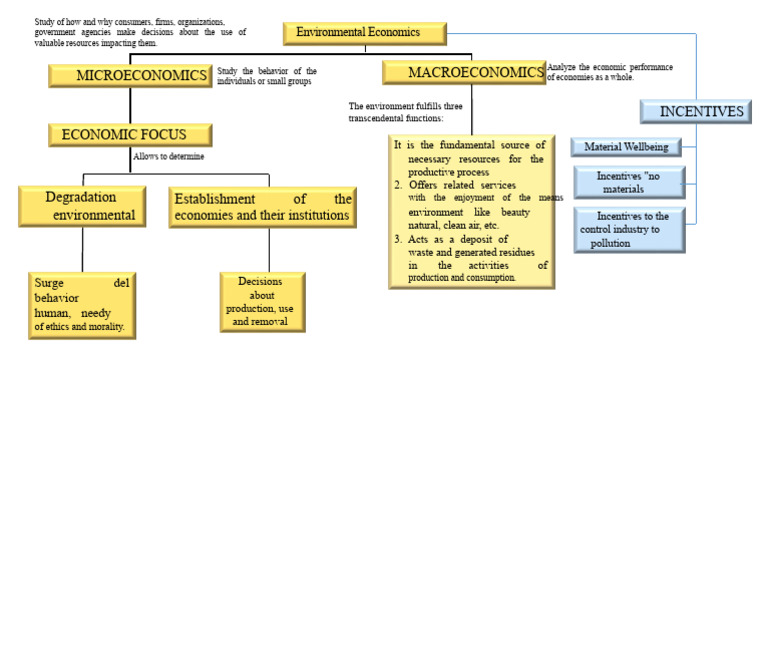 Conceptual Map Environmental Economics | PDF | Economics | Macroeconomics