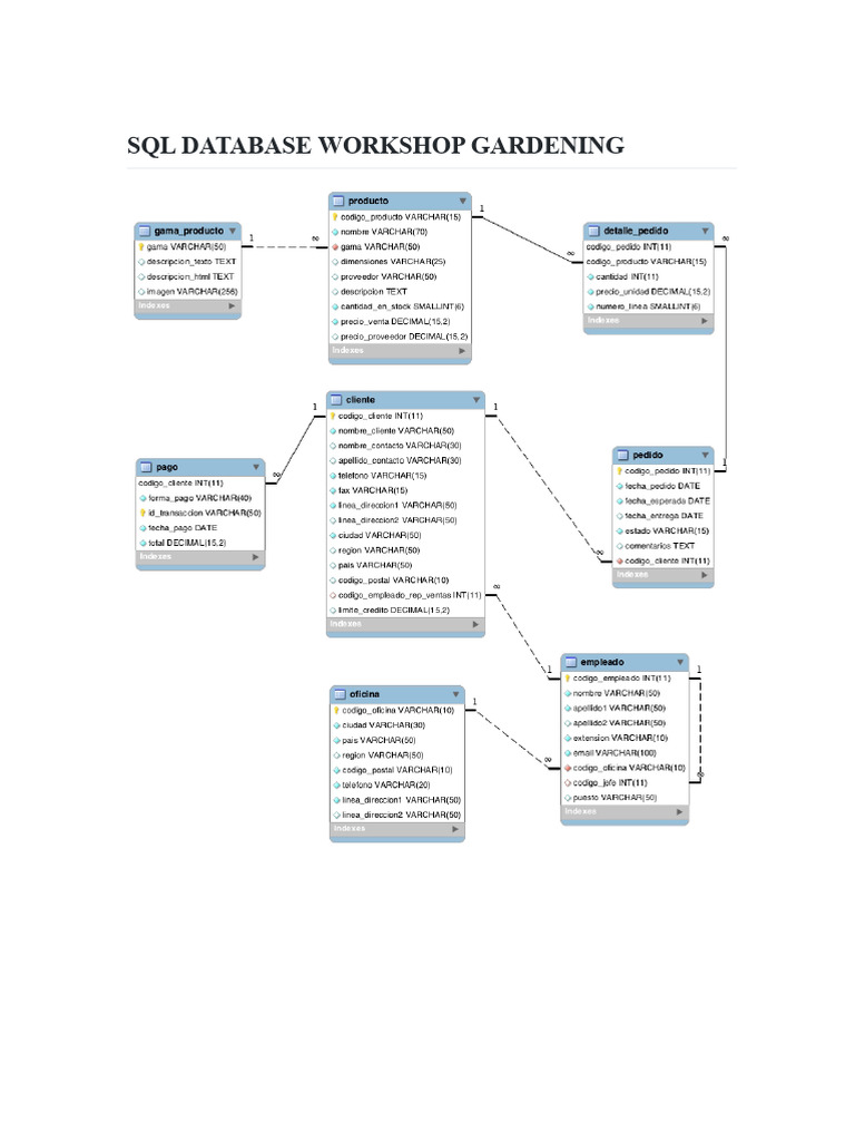 SQL DATABASE GARDENING WORKSHOP | PDF | Invoice | Databases