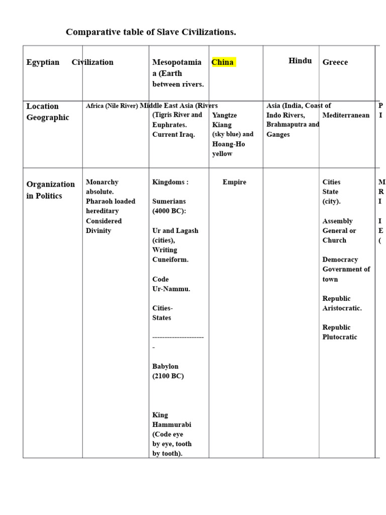 Comparative Analysis of Ancient Civilizations | PDF | Mesopotamia