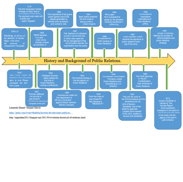 History of Public Relations Evolution | PDF