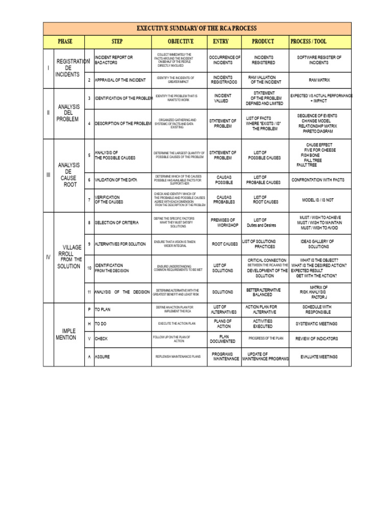RCA Matrix | PDF | Risk
