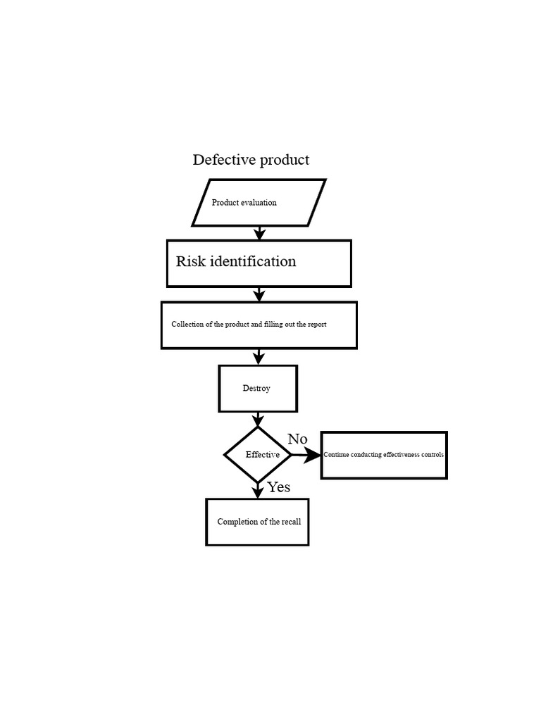Defective Product Recall Process Guide | PDF