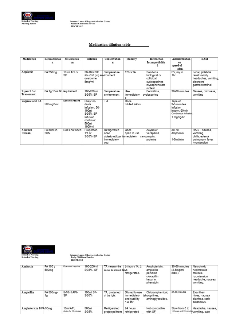 Nursing Medication Dilution Guidelines | PDF | Nausea | Intravenous Therapy