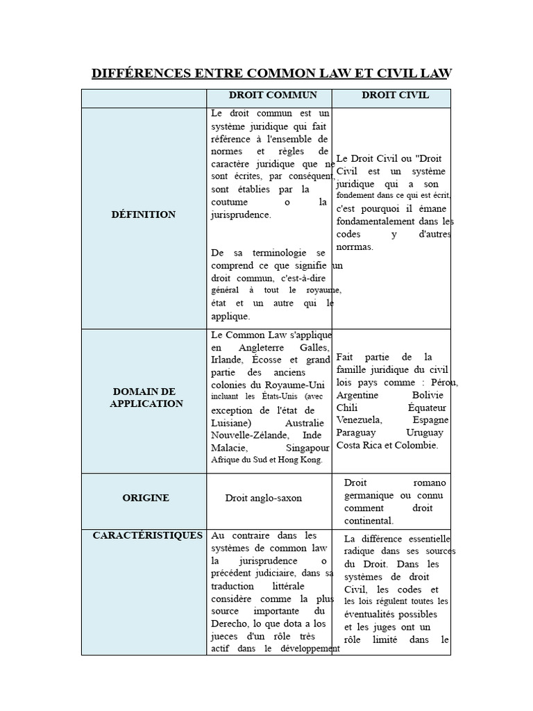 Common Law vs Civil Law : Comparaison | PDF | Loi | Loi commune