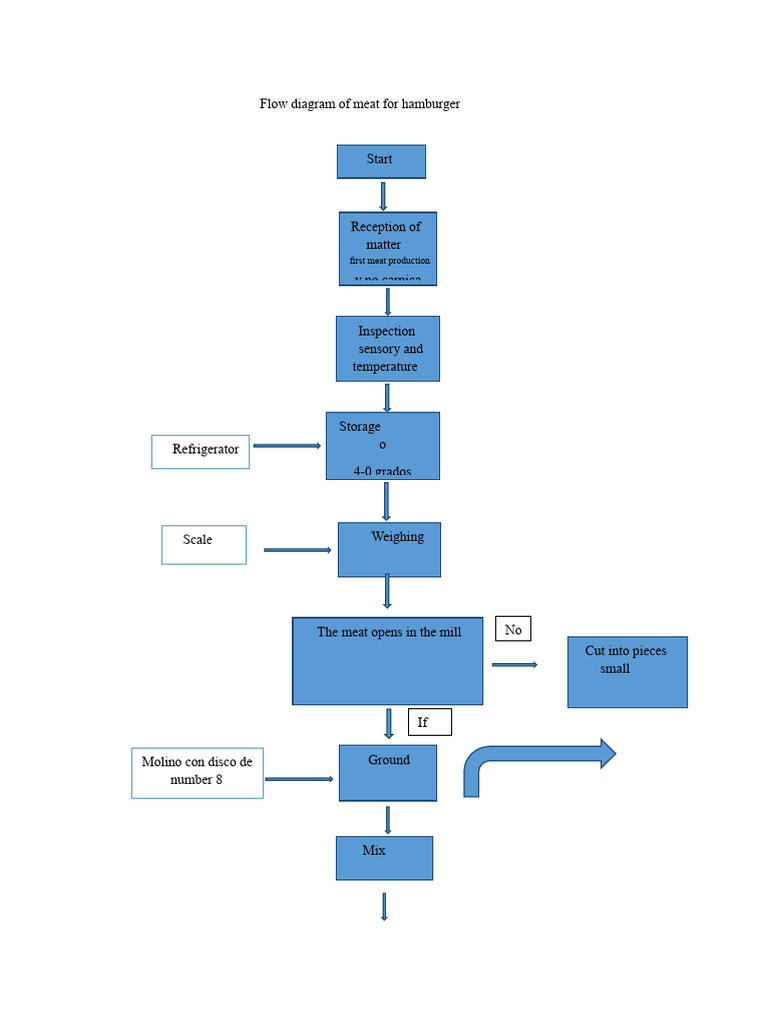 Hamburger Meat Production Flow Diagram | PDF | Beef