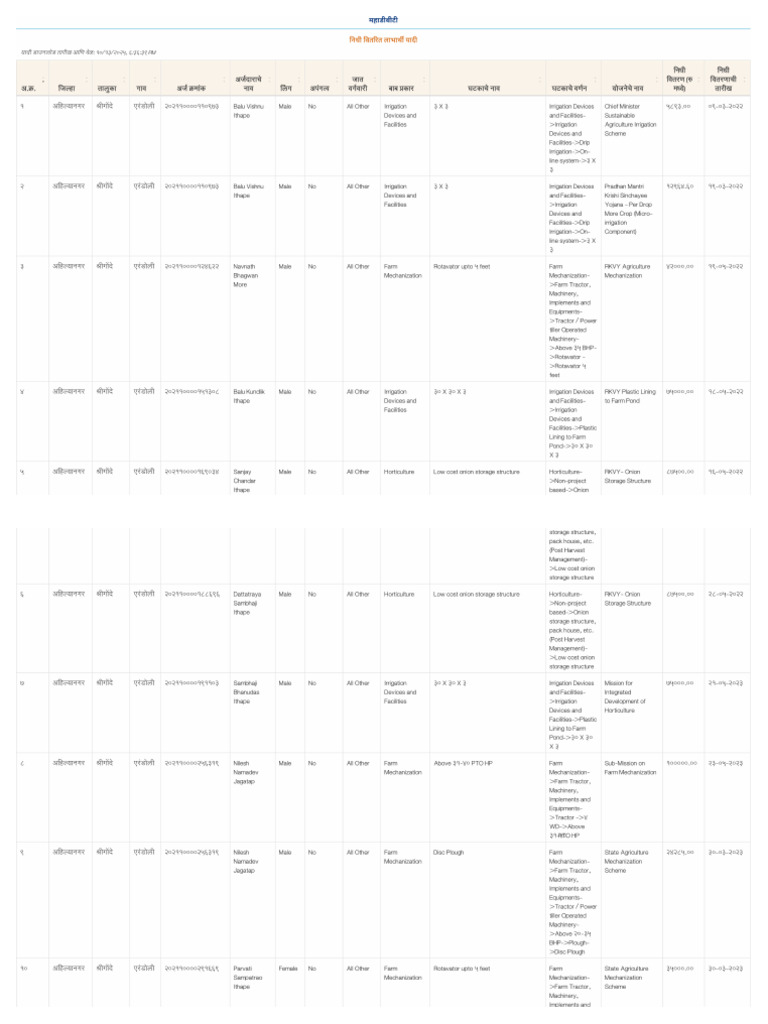 Beneficiary List | PDF