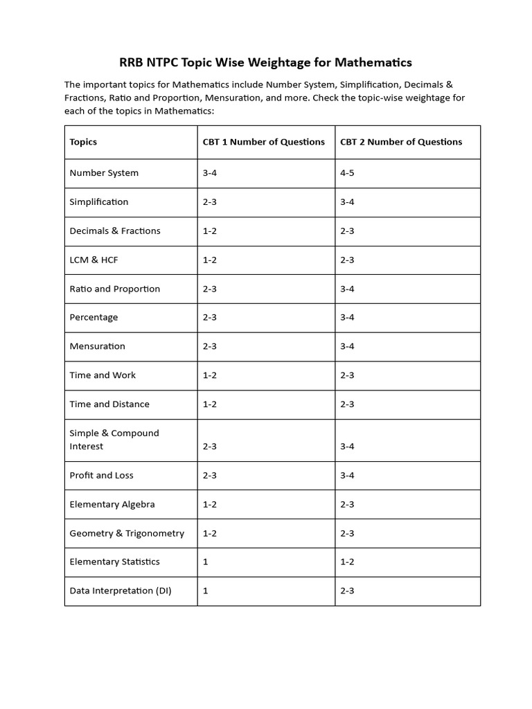 RRB NTPC Math Topic Weightage Guide | PDF