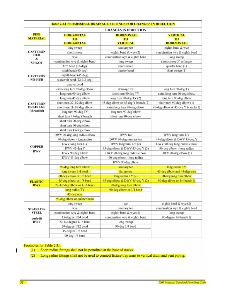 2009 National Standard Plumbing Code-Allowable Fittings | PDF