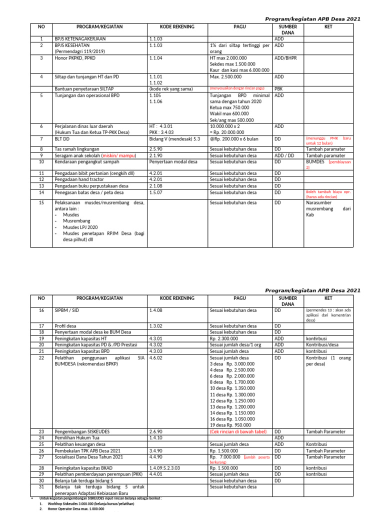 Rincian Program APB Desa 2021 | PDF