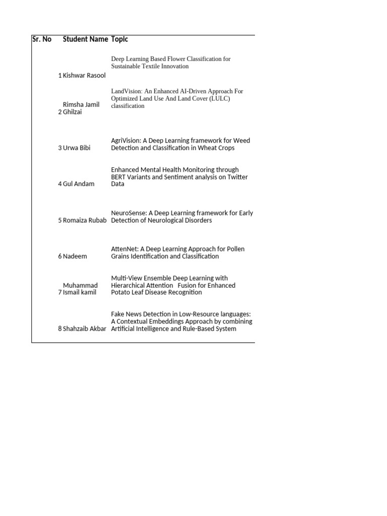 Updated Synopsis Topic List of Students | PDF | Deep Learning | Learning