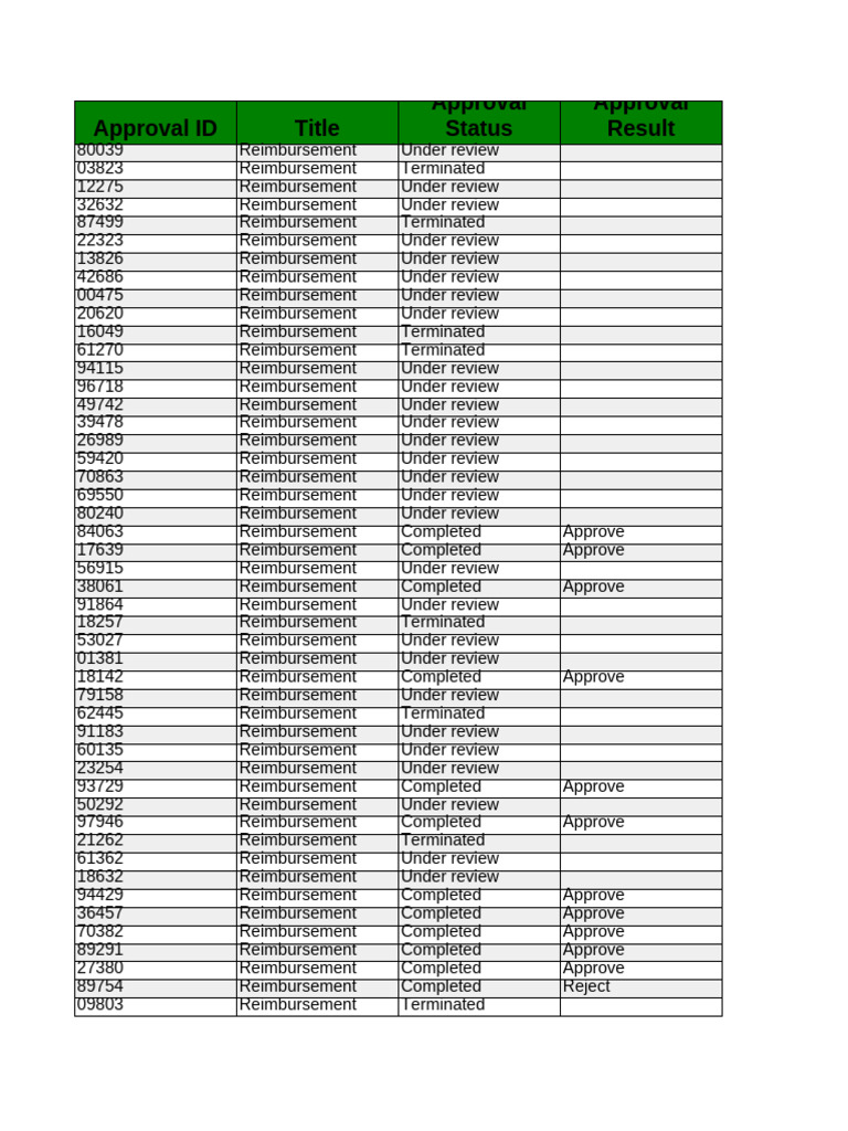 Reimbursement Approval Status Report | PDF