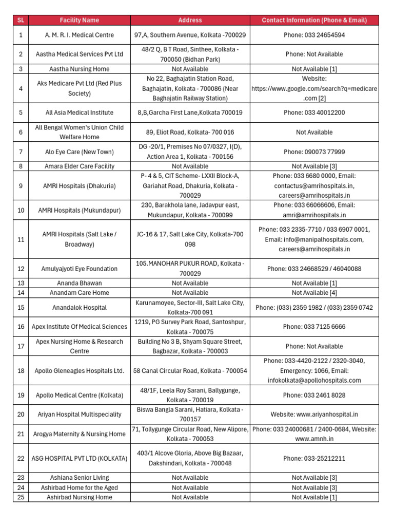 Kolkata Medical Facilities Directory | PDF | Kolkata | Health Care