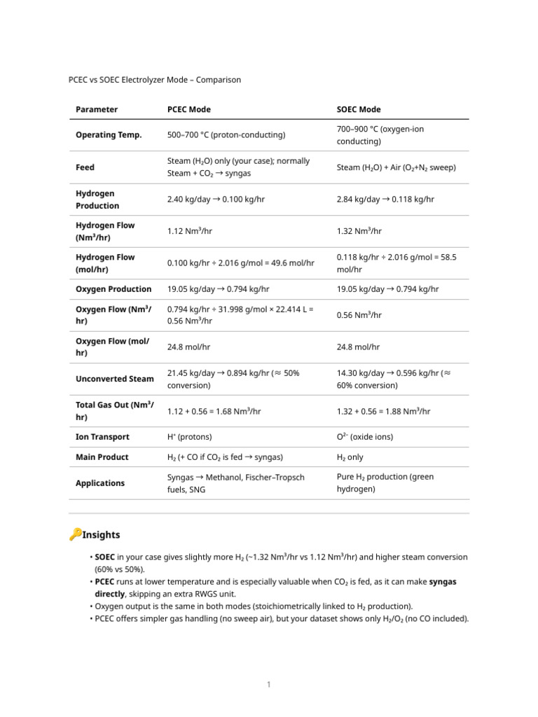 Pcec Vs Soec | PDF | Sustainable Energy | Gases