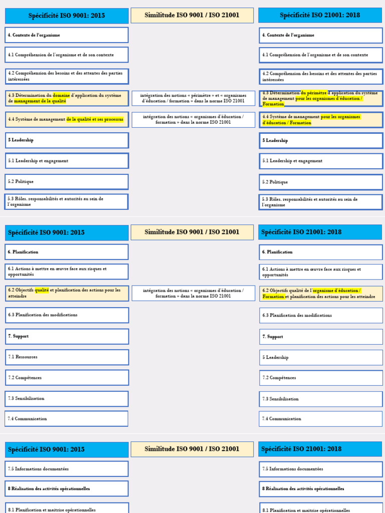 Comparaison ISO 9001 et ISO 21001 | PDF | Management de la qualité | Audit