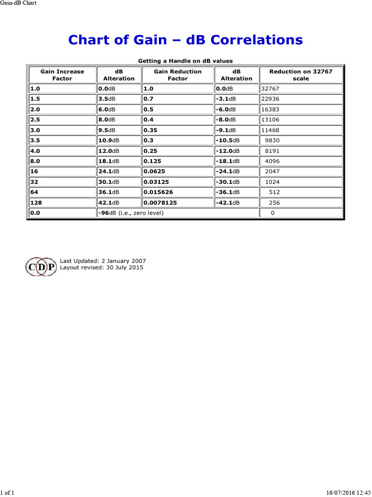 Gain-dB Correlation Chart Analysis | PDF