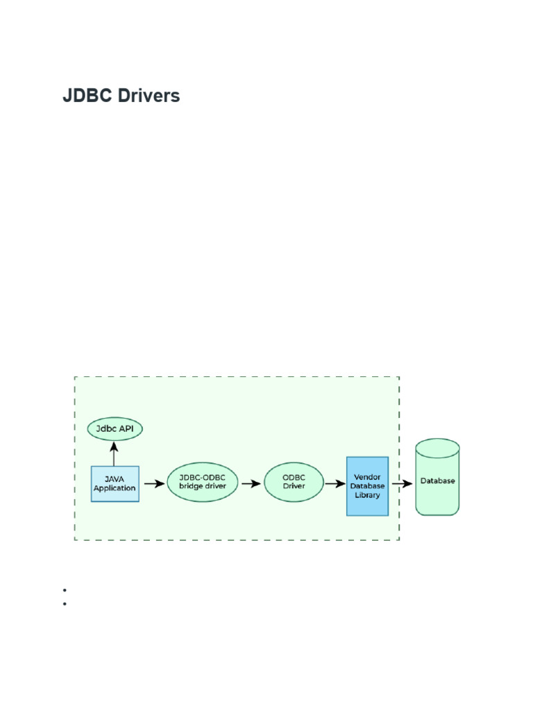 Types of JDBC Drivers Explained | PDF | Computing | Software Development