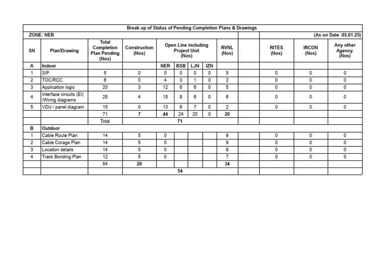 Pending Completion Plans Overview NER | PDF | Electrical Engineering ...