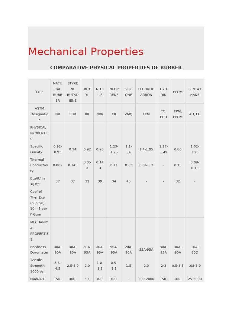 Rubber Mechanical Properties Comparison | PDF | Materials | Physical ...