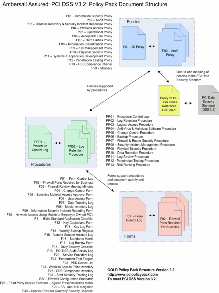 Policy Pack Hierarchy v3.2 | PDF