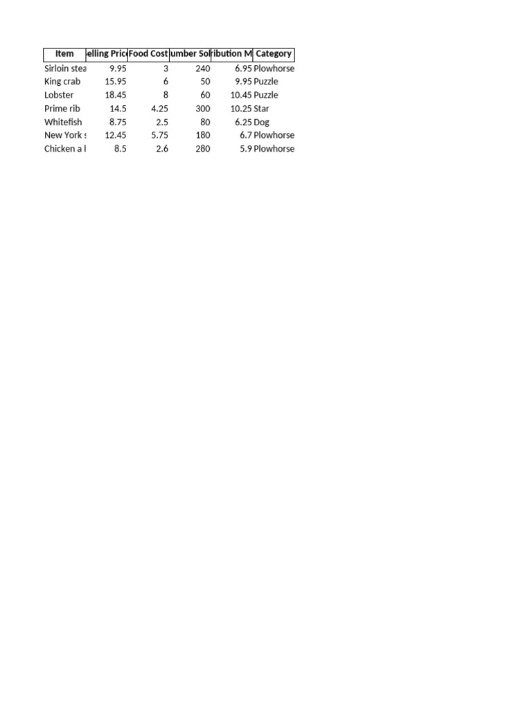 Menu Item Profitability Analysis | PDF