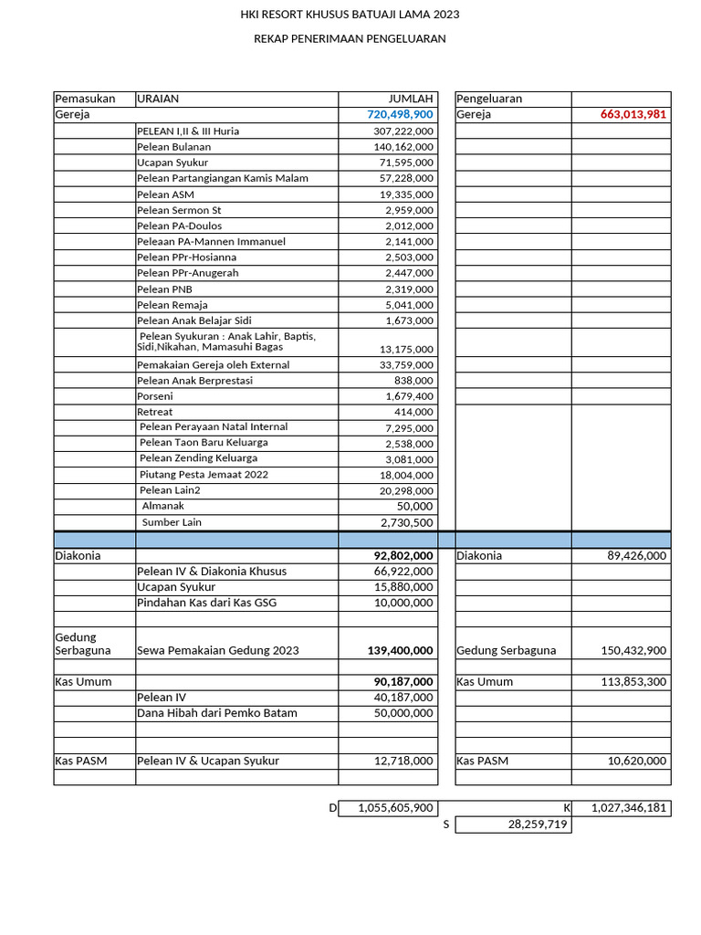Rekap Pemasukan dan Pengeluaran HKI 2023 | PDF