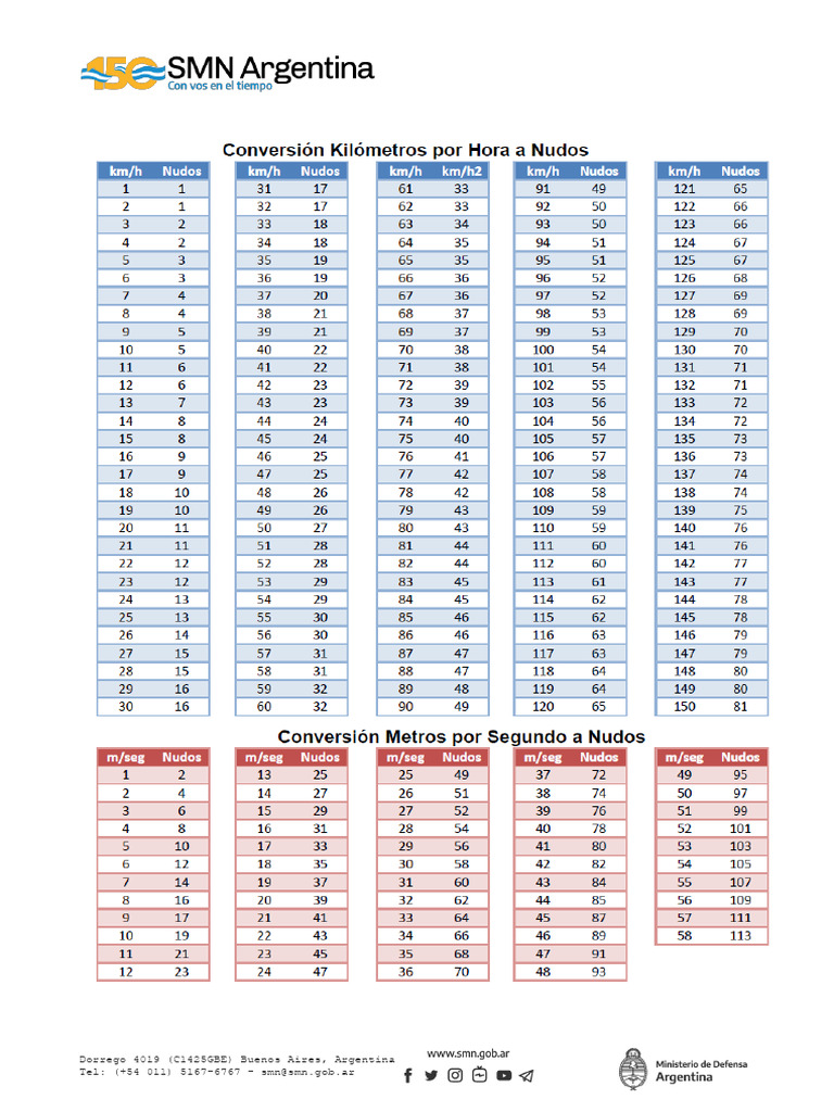 Conversion de KM-H y M-S A KT | PDF