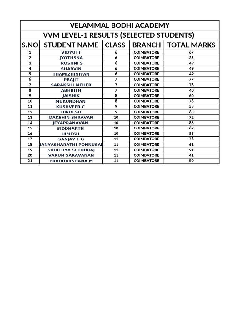 VVM Level-1 Results for Selected Students | PDF