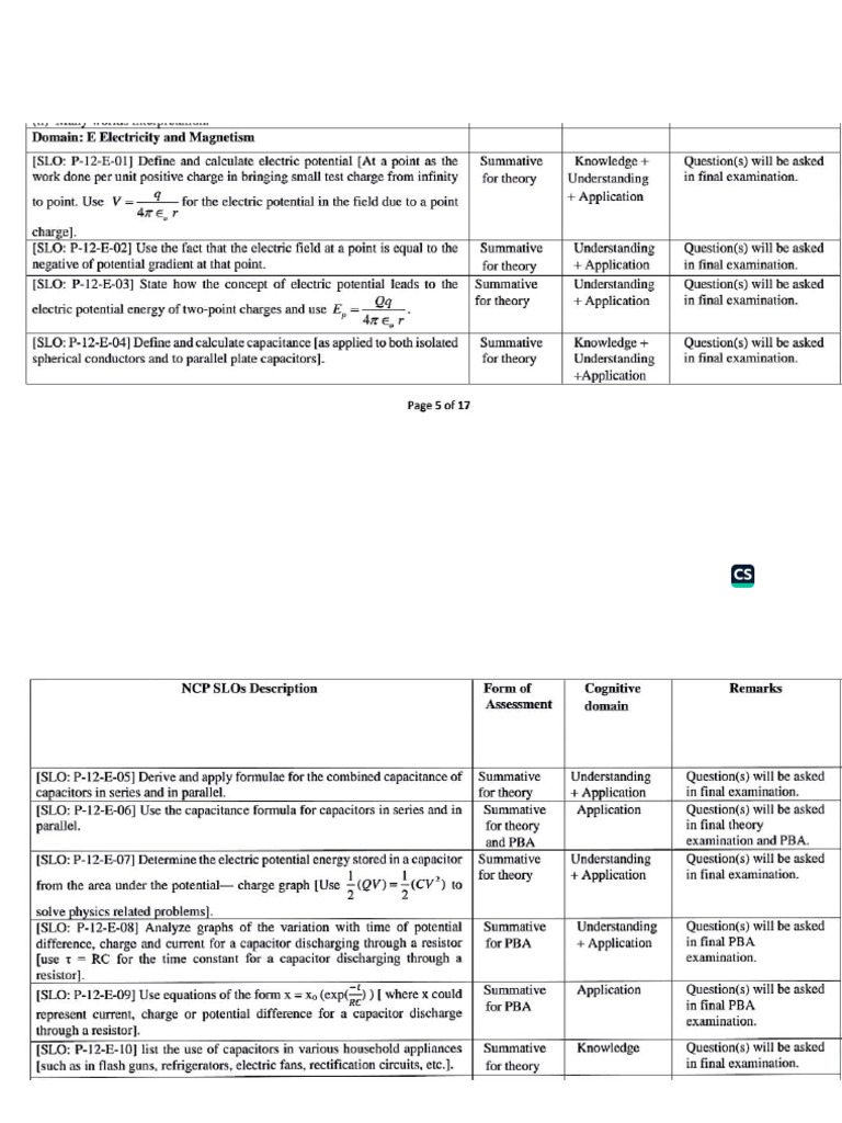 Unit 19 - SLO Questions With Cognitive Level or Domain | PDF