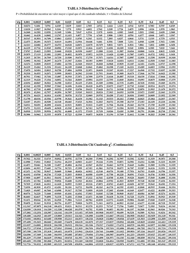 Tabla de Distribucion Chi Cuadrado | PDF | Enseñanza de matemática