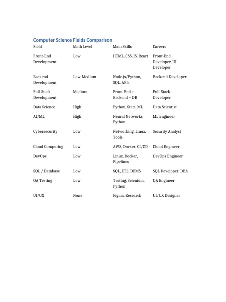 Comparison of Computer Science Fields | PDF