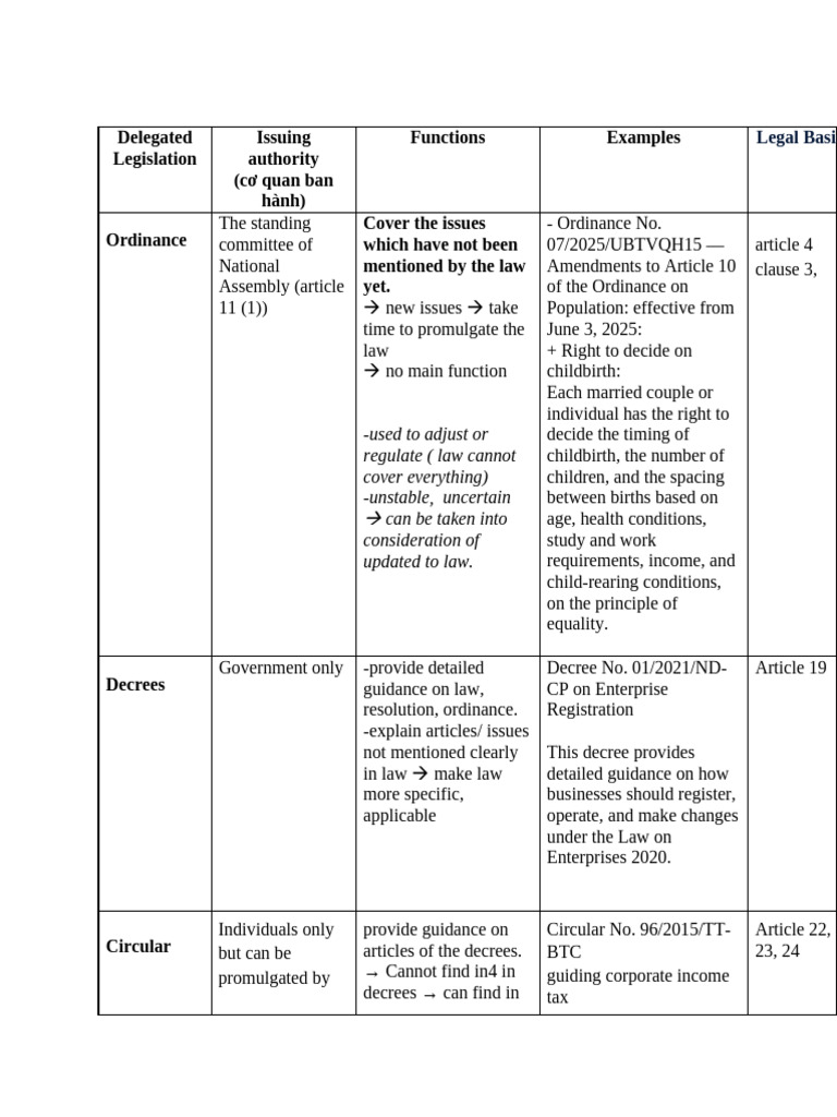 Overview of Delegated Legislation Types | PDF | Public Law | Legal ...
