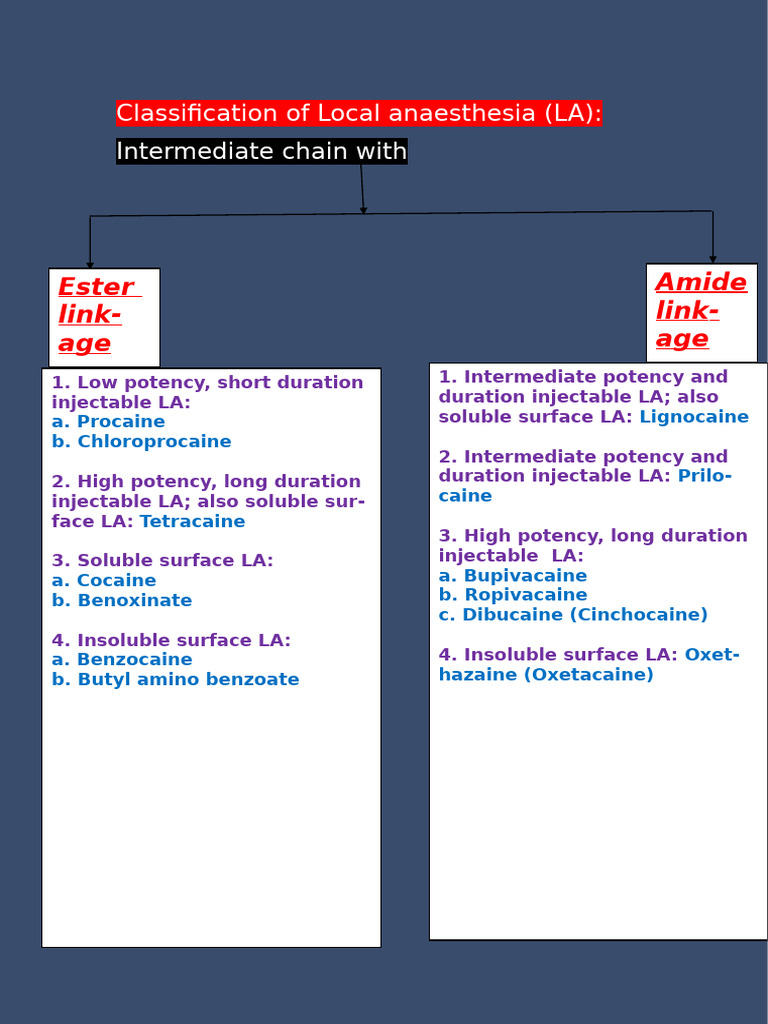 Local Anaesthesia Classification Guide | PDF