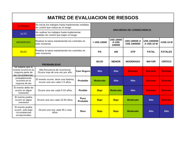 Cuadro de Matriz de Evaluacion de Riesgos | PDF | Probabilidad | Riesgo