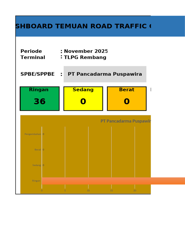 Temuan RTC TLPG Rembang Nov 2025 | PDF