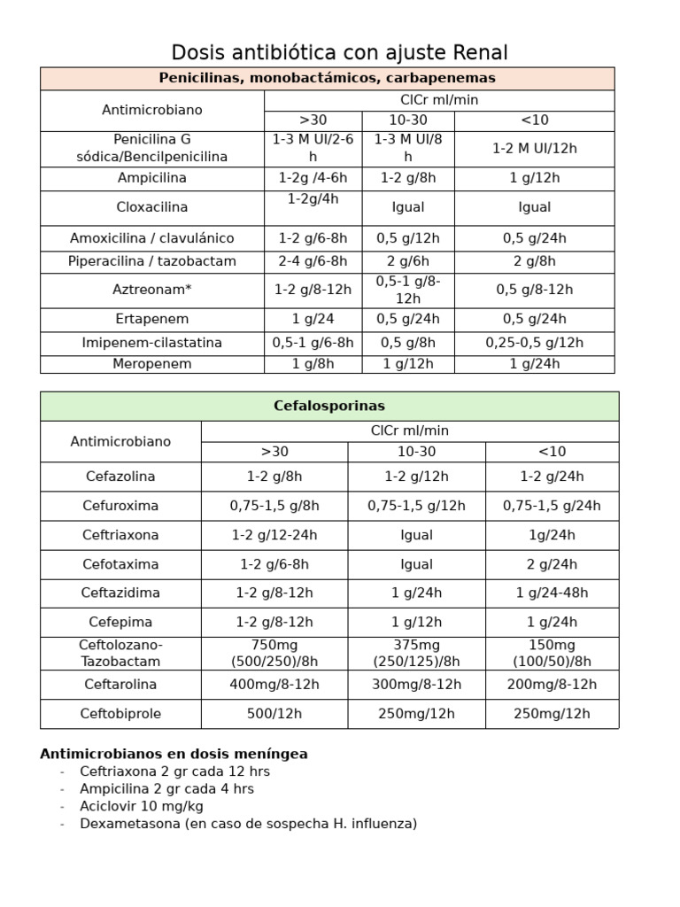 Dosis Antibiótica según Función Renal | PDF | Productos biotecnológicos ...