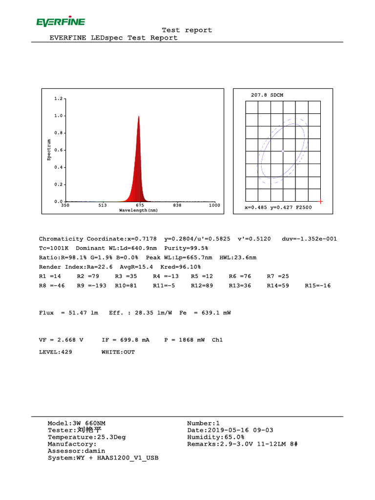 EVERFINE LED Spectrum Test Report | PDF