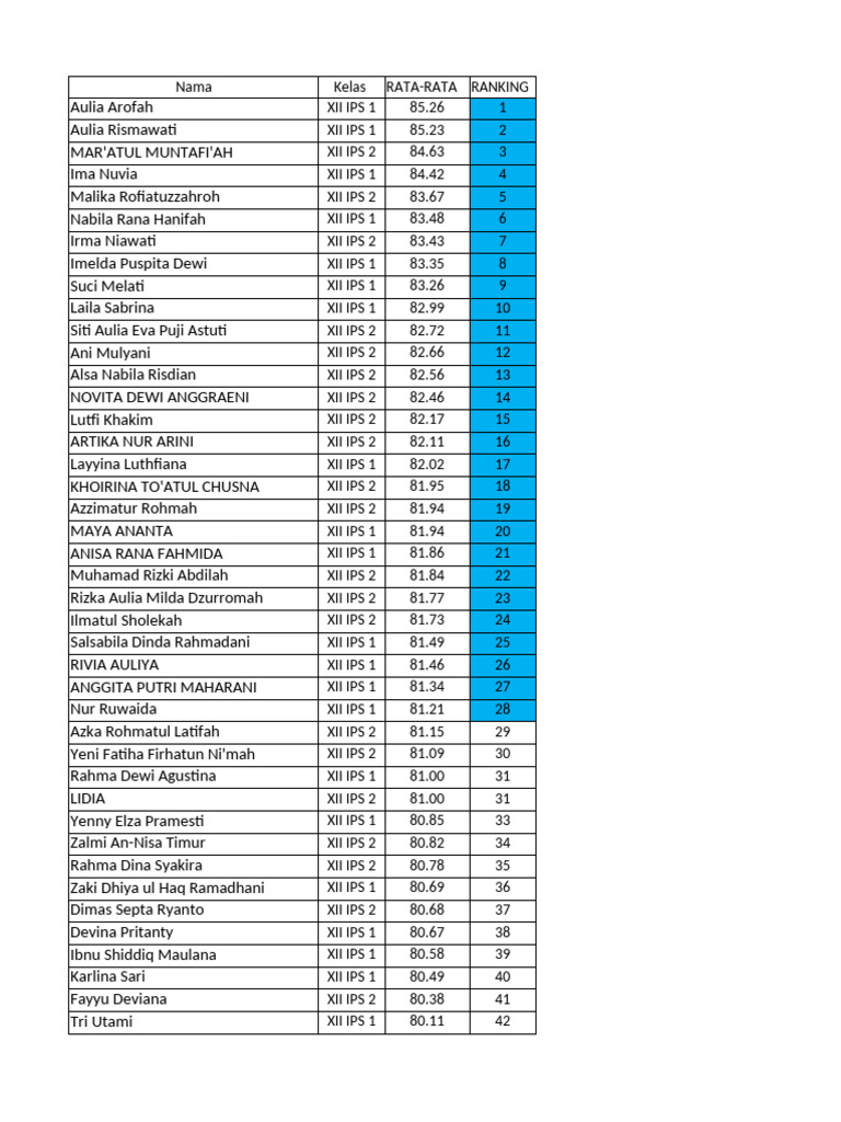 Ranking and Average Scores of XII IPS Students | PDF