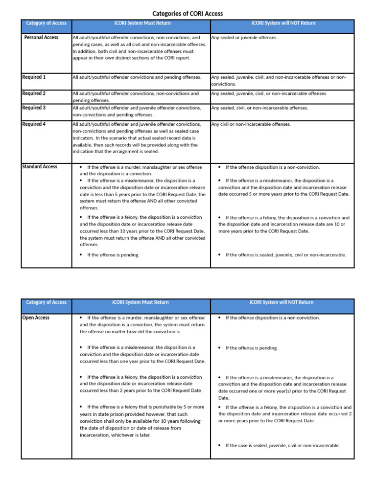 Levels of Access Word Document - 0 | PDF | Felony | Misdemeanor