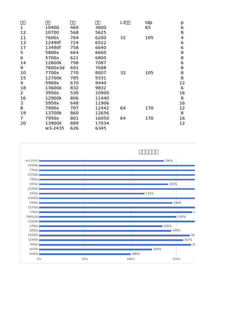 cpu性能 | PDF | Intel | Central Processing Unit