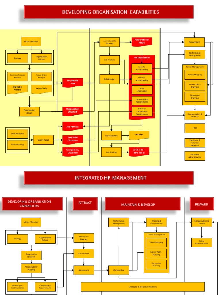 Integrated HR Management Framework | PDF