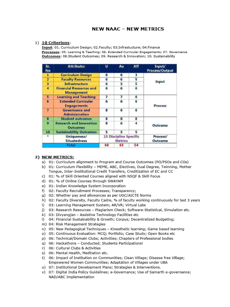 NAAC New Metrics for Higher Education | PDF