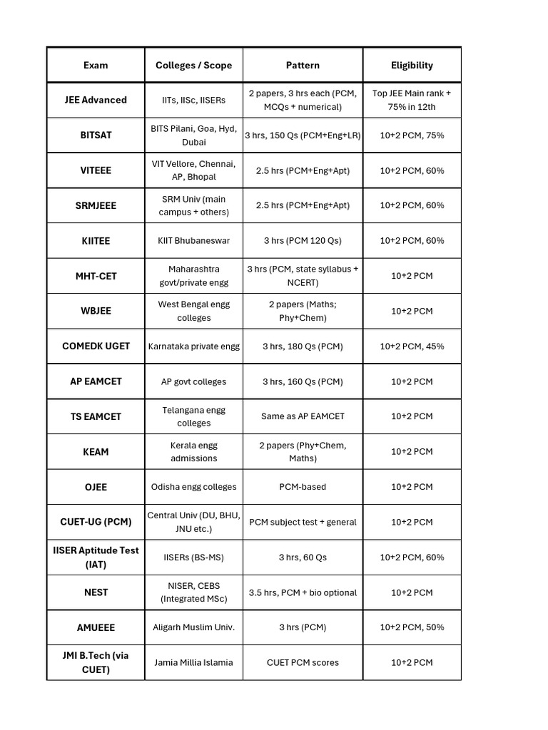 Top Entrance Exams (Table) | PDF | Career And Technical Education ...