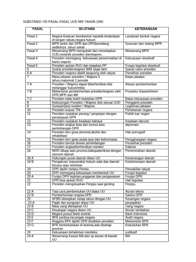 Isi Pasal UUD NRI Tahun 1945 | PDF