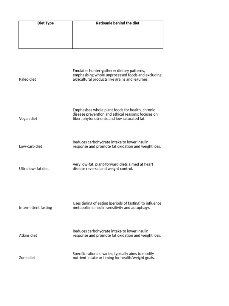 Comprehensive Guide to Popular Diets | PDF | Foods | Diet (Nutrition)