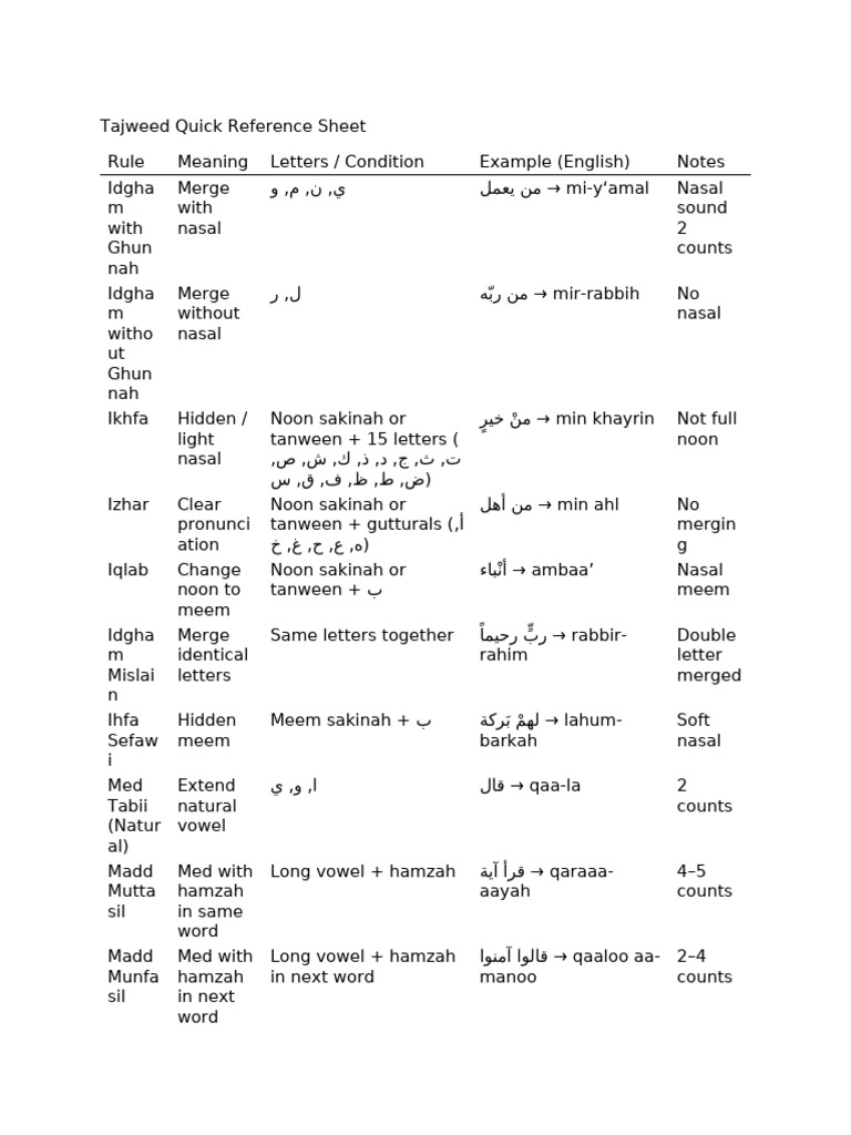 Tajweed Rules Quick Reference Guide | PDF | Semitic Words And Phrases ...