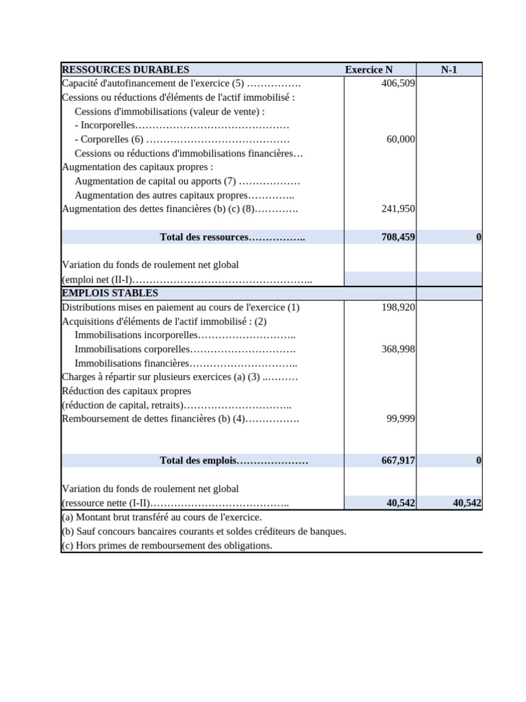 Analyse des Ressources et Emplois Financiers | PDF | Capitaux propres ...
