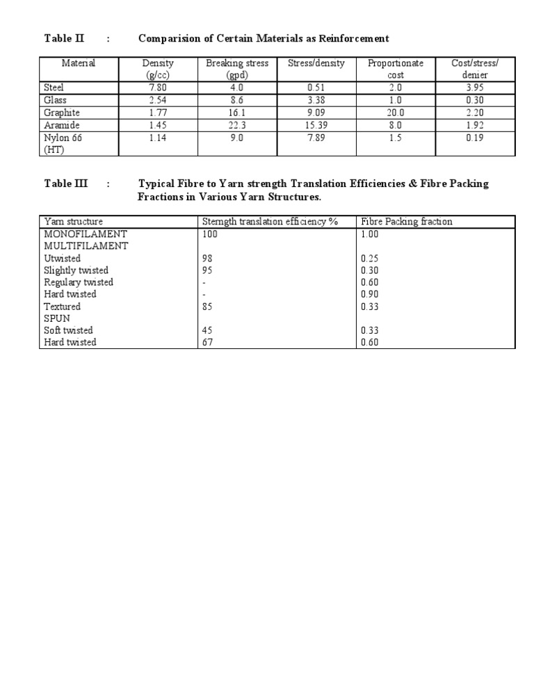 Material Reinforcement Comparison Table | PDF