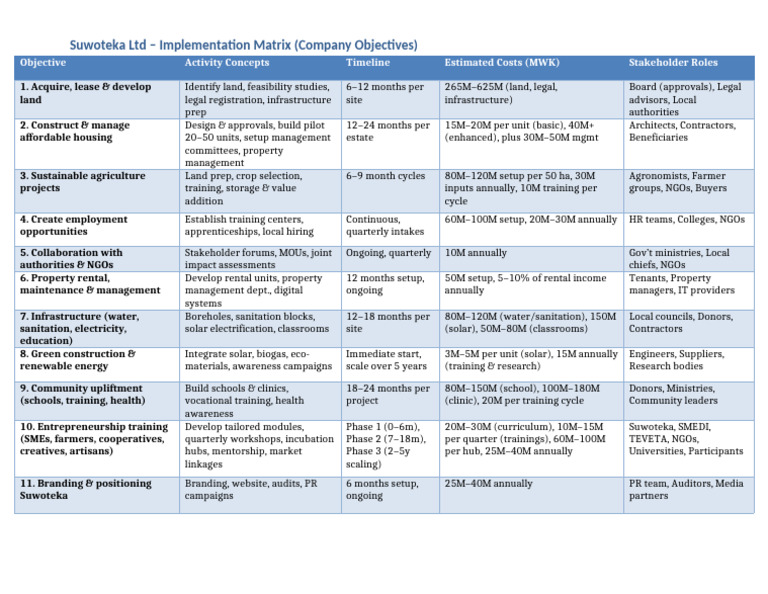 Suwoteka Ltd Implementation Matrix Guide | PDF | Economies
