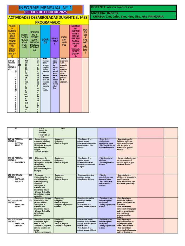 Informe Mensual Actividades Inglés Feb 2025 | PDF | Idiomas del Reino ...
