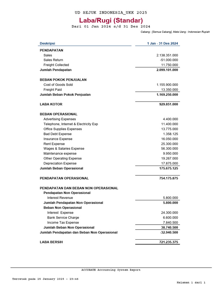 Laporan Laba Rugi 2024 Indonesia | PDF | Expense | Economies